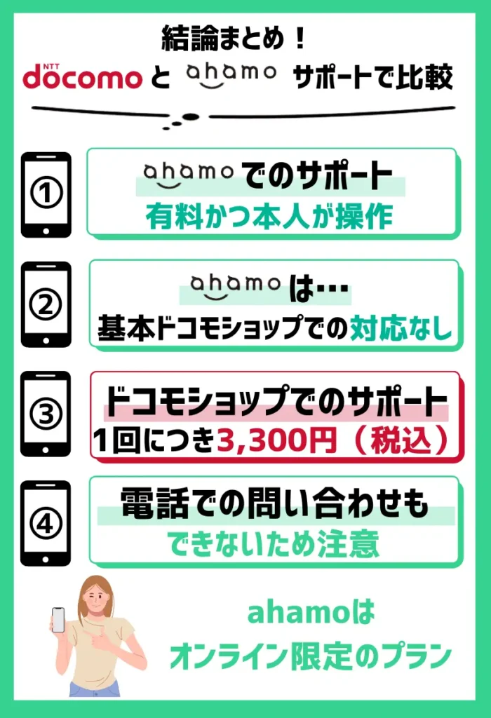 ahamoでのサポートは有料かつ本人が操作