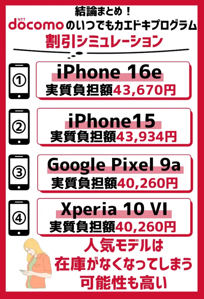 キャンペーン適用での割引シミュレーション：iPhone16が最大105,600円もお得になる