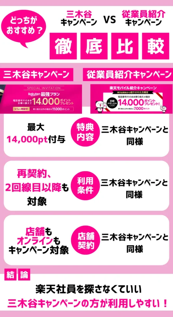 楽天モバイルの「三木谷キャンペーン」と「従業員紹介キャンペーン」を比較した結果