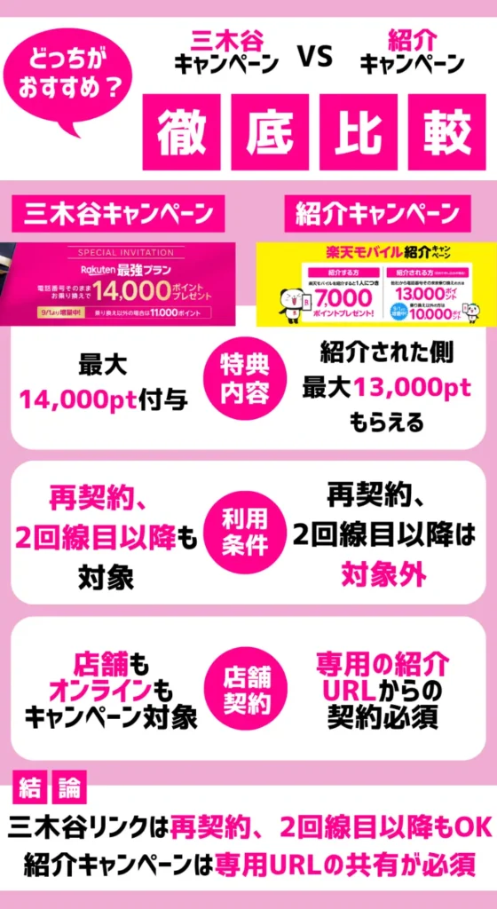 楽天モバイルの「三木谷キャンペーン」と「紹介キャンペーン」を比較した結果
