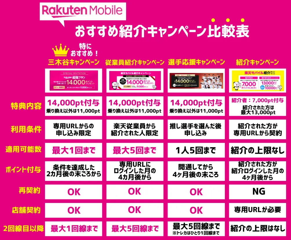 楽天モバイルの三木谷キャンペーンと徹底比較！紹介プログラムの違いまとめ