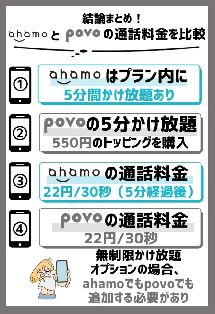 povoでは550円（税込）になる国内通話5分かけ放題がahamoでは無料