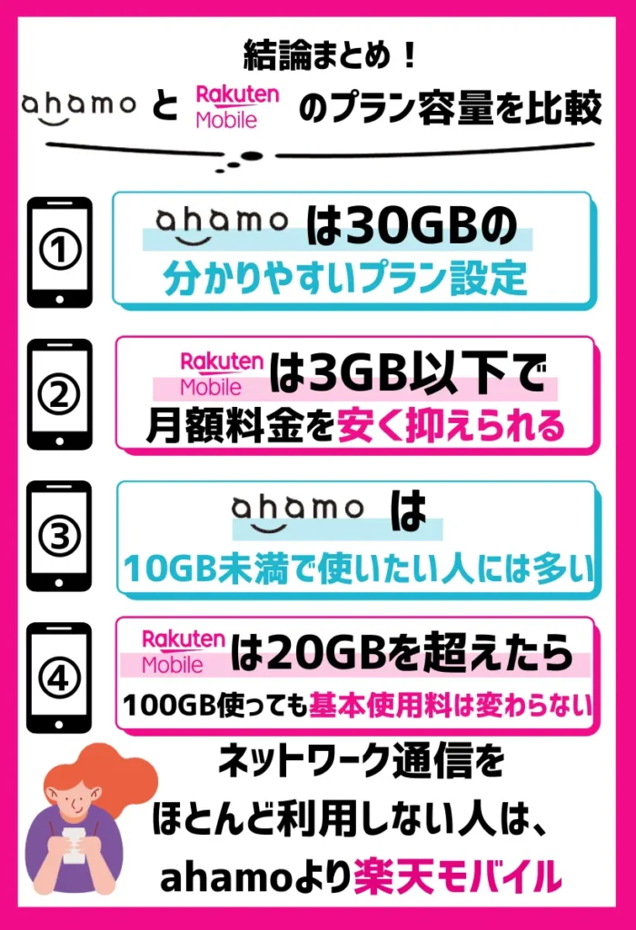 小容量で使いたい人はahamoより楽天モバイルがおすすめ