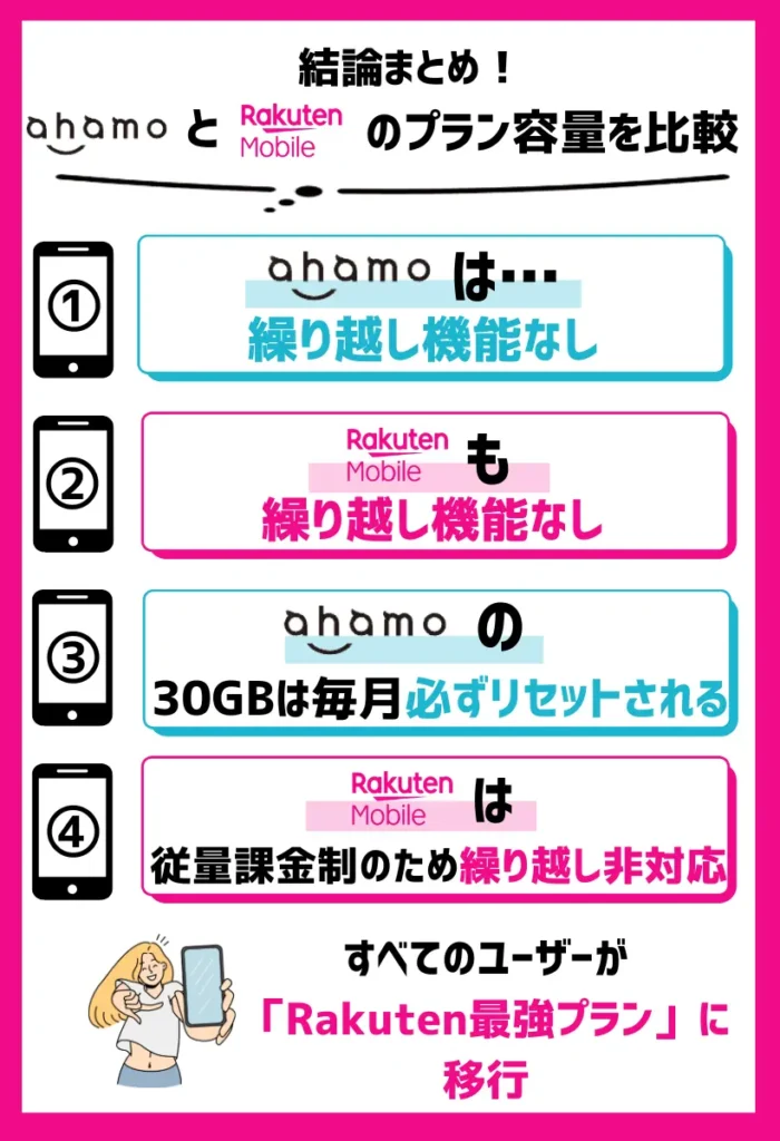 ahamoも楽天モバイルも繰り越し機能はなし