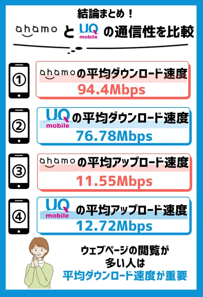 平均ダウンロード速度ではahamoがUQモバイルを上回る