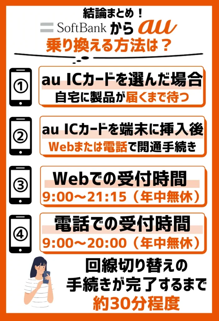 SIMカード（au ICカード）で契約した際の開通手続きの手順