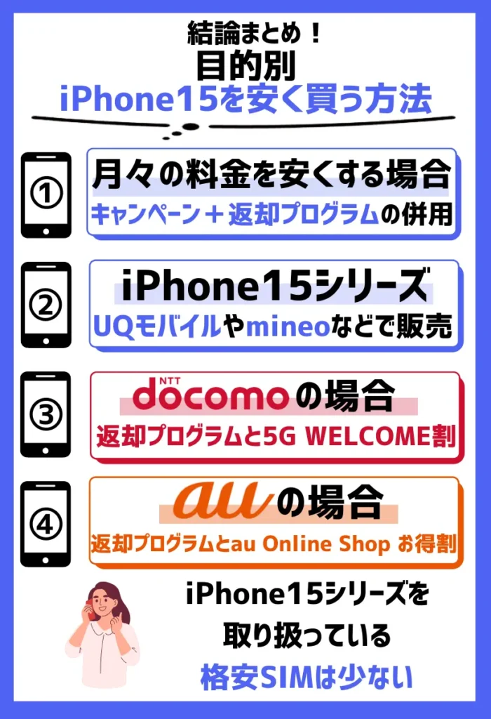 iPhone15の月々の料金を安くする場合｜キャンペーン＋返却プログラムの併用がおすすめ