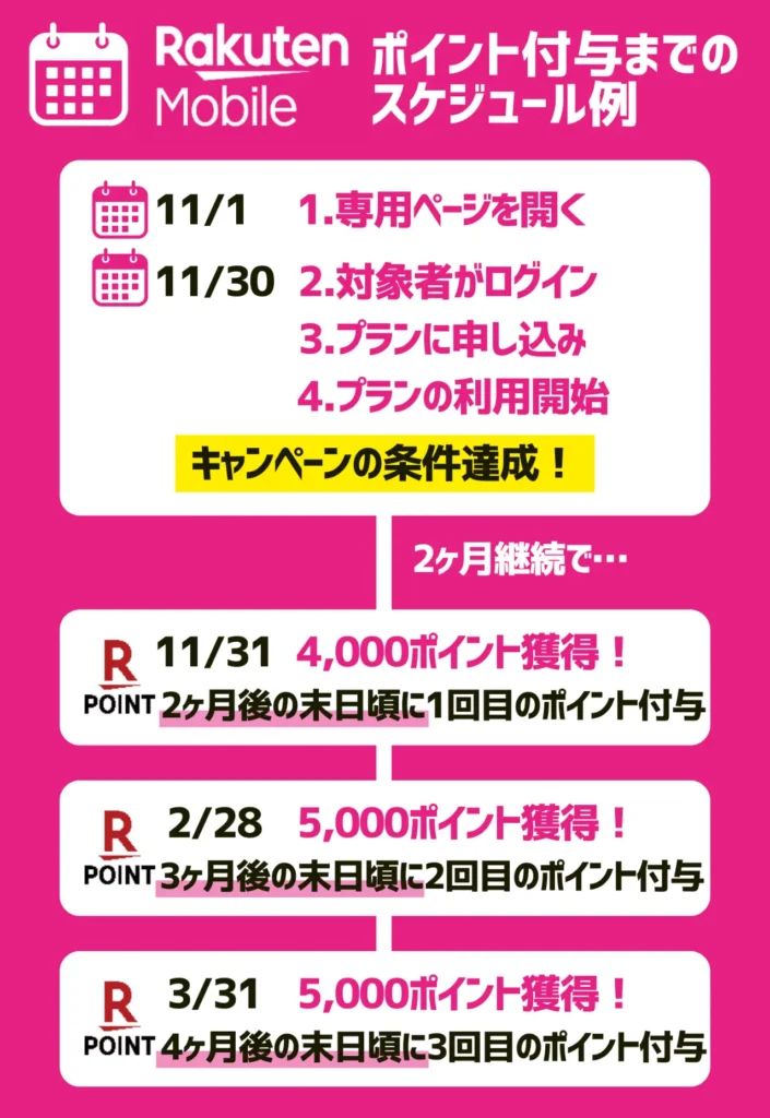楽天モバイルの三木谷キャンペーンで、ポイントはいつもらえるかまとめ