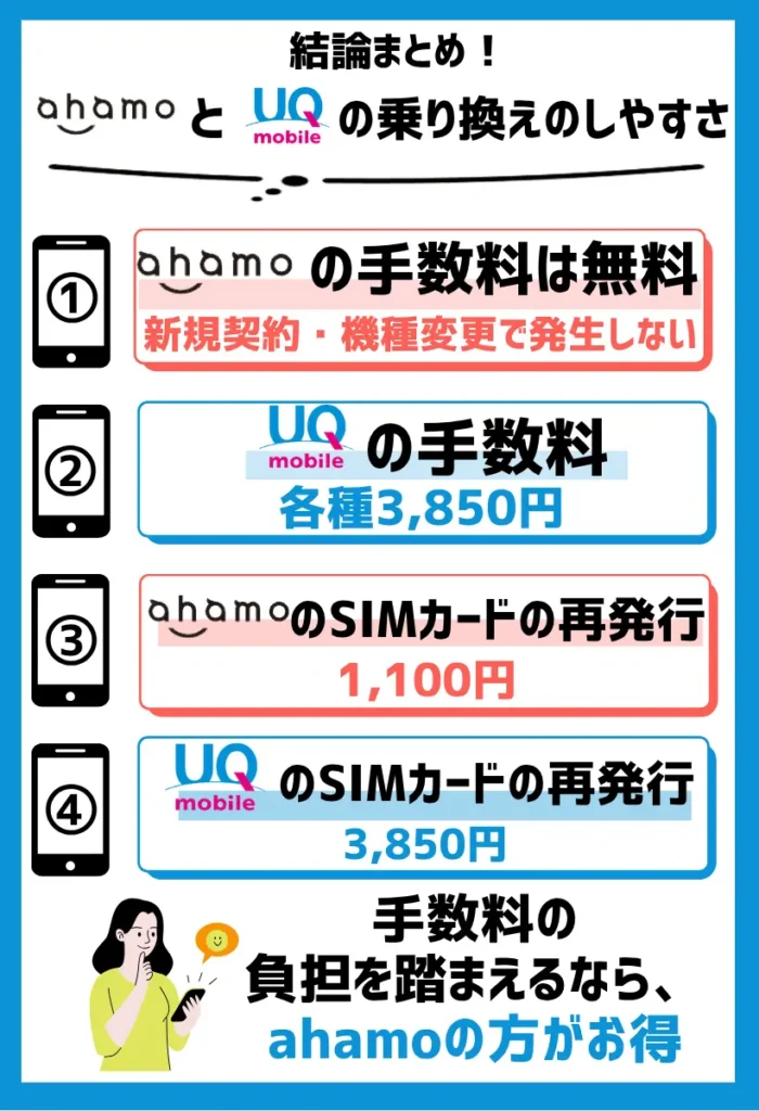 UQモバイルでは初期費用が発生するが、ahamoなら各種手数料が無料