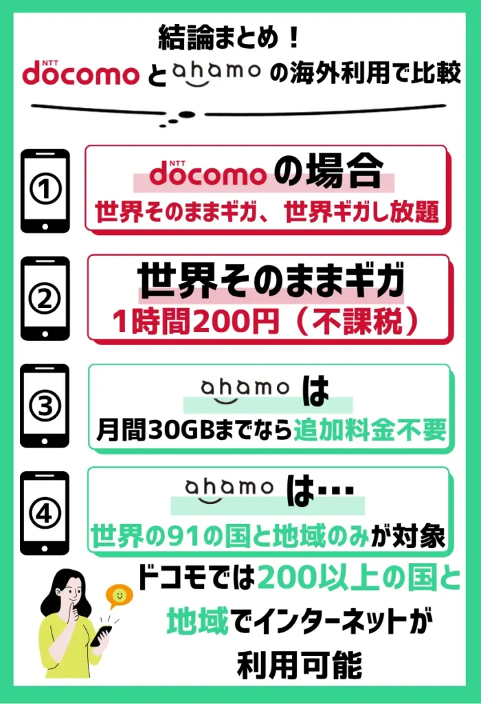 【海外利用で比較】ドコモはオプションが必要で、ahamoは20GBまでは追加料金なし