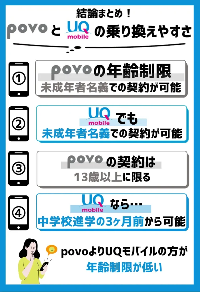 povoよりUQモバイルの方が年齢制限が低い