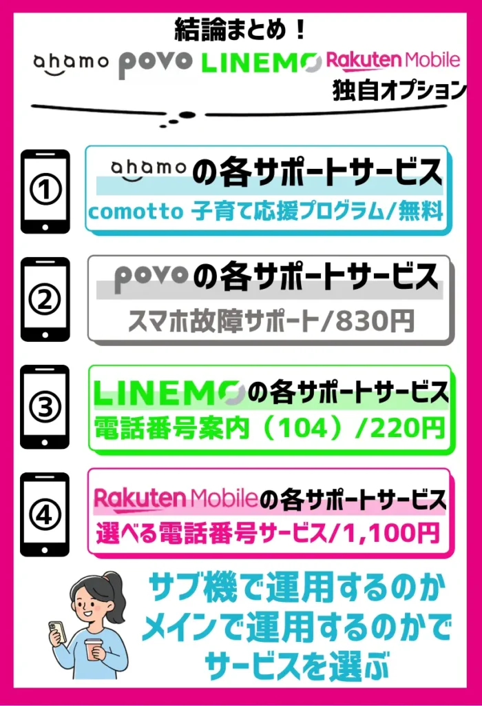 各サポートサービスの充実度ではahamoか楽天モバイルがおすすめ