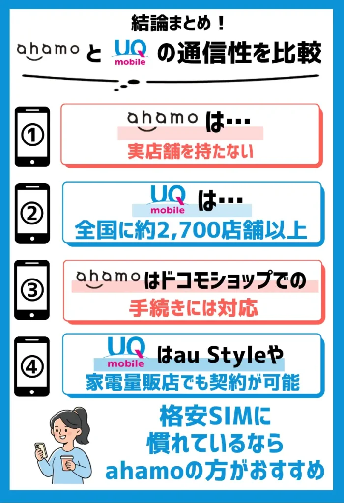 ahamoは実店舗を持たないが、UQモバイルは全国に2,700店舗以上ある