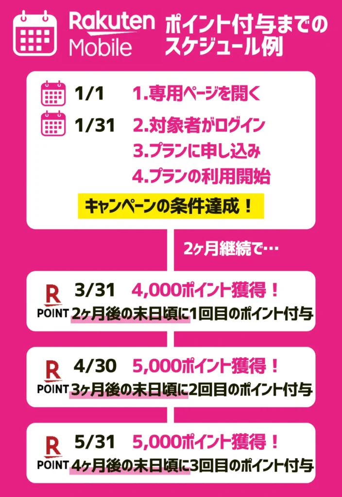 楽天モバイルの三木谷キャンペーンで、ポイントはいつもらえるかまとめ