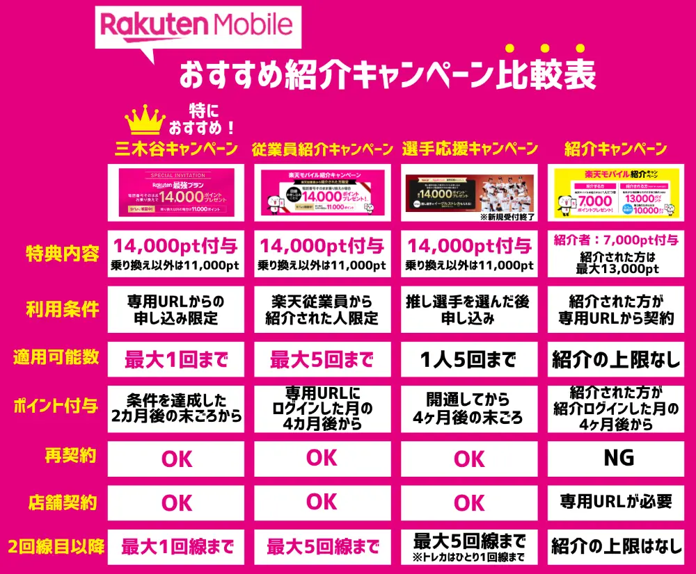 楽天モバイルの三木谷キャンペーンと徹底比較!紹介プログラムの違いまとめ