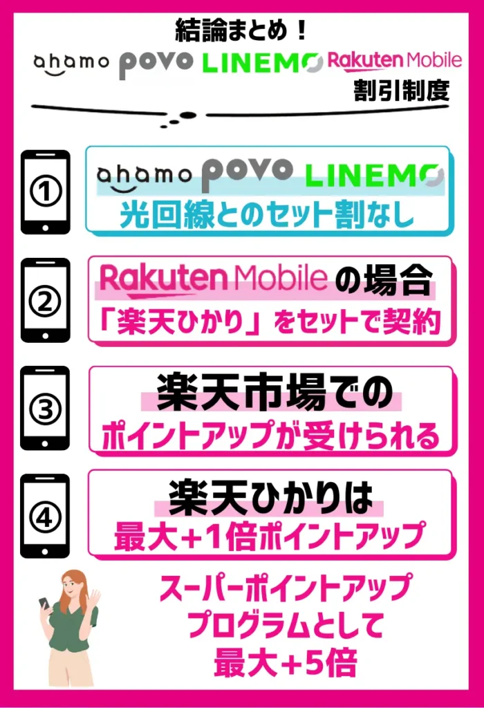 楽天モバイルは楽天ひかりとのセット契約でポイントアップ最大+4倍