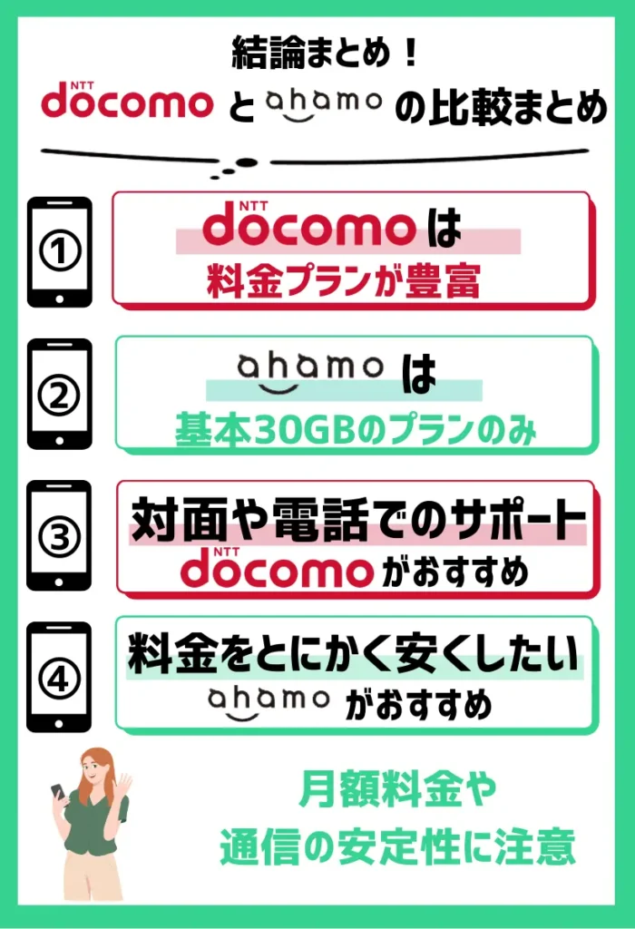 ドコモは総合的な使いやすさ重視の人におすすめで、ahamoは料金を安くしたい人向け