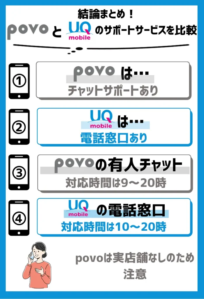povoはいつでも気軽に確認できるチャットサポートがありUQモバイルには電話窓口がある