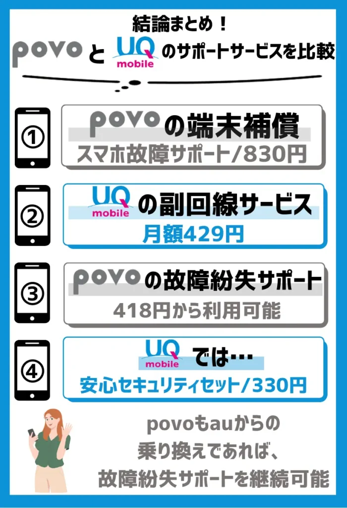 サポートサービスはUQモバイルの方が手厚い