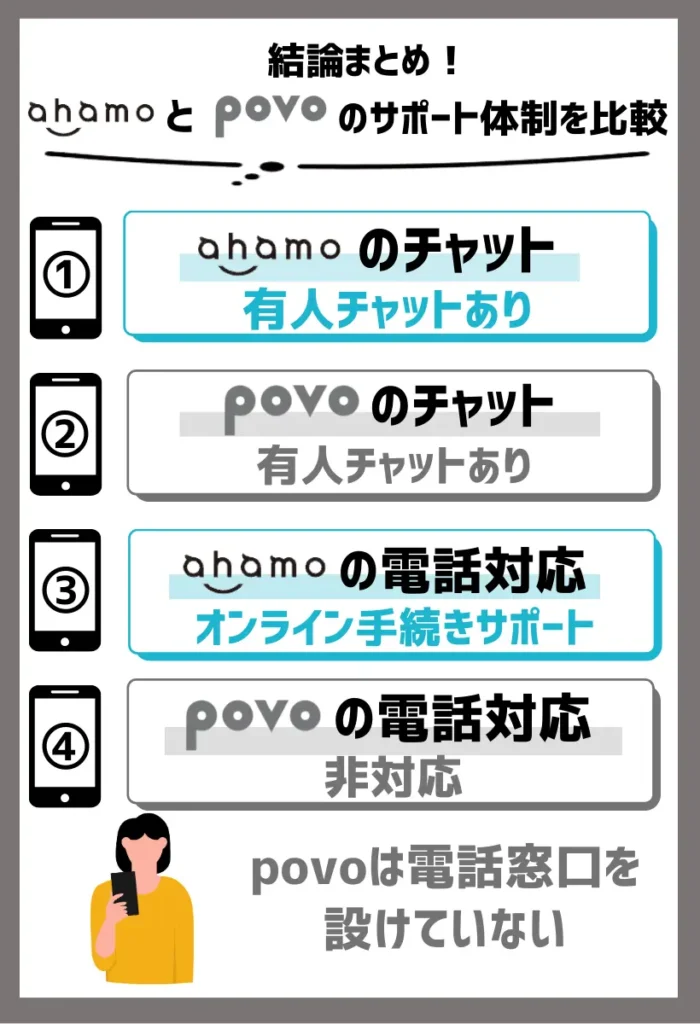 ahamoはチャット・電話・店舗での相談が可能だがpovoはチャットサポートのみ