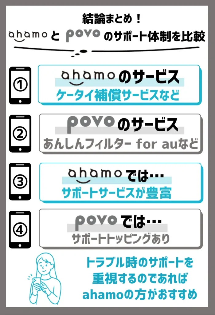 ahamoはpovoよりもサポートサービスが充実している