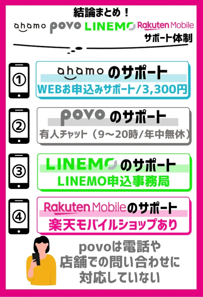 【サポート体制】ahamo・povo・LINEMO・楽天モバイルを比較