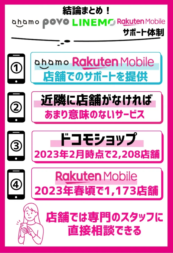ドコモショップは2,208店舗、楽天モバイルは1,173店舗かまえている