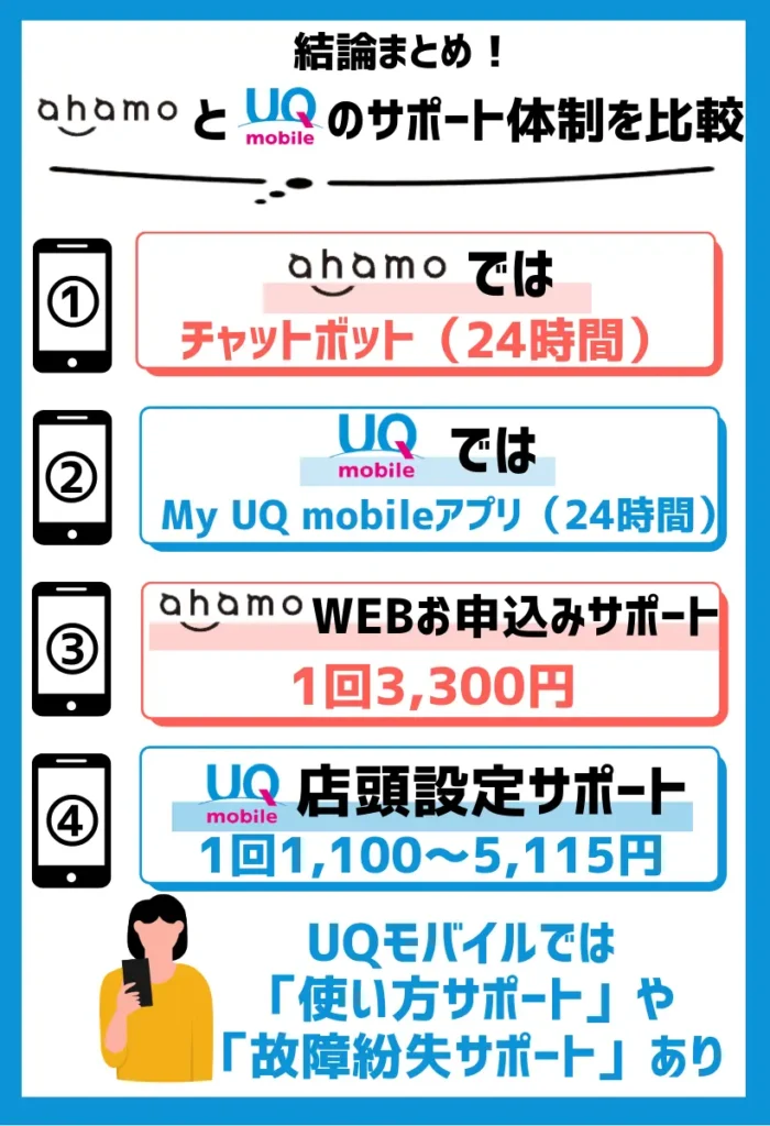 UQモバイルはチャット・電話・店舗・LINEでの問い合わせが可能