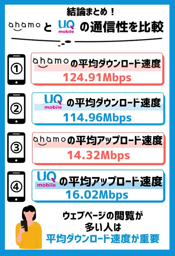 平均ダウンロード速度ではahamoがUQモバイルを上回る