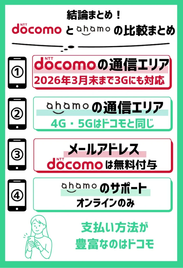ahamoとドコモを徹底比較した結果まとめ
