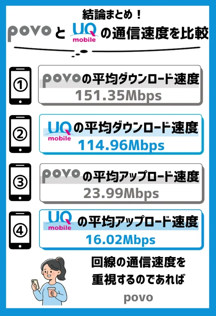 平均ダウンロード速度はUQモバイルよりpovoの方が高速
