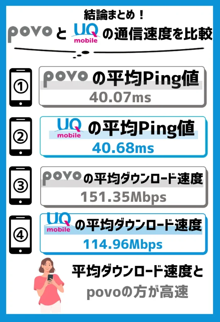 平均ダウンロード速度はUQモバイルよりpovoの方が高速