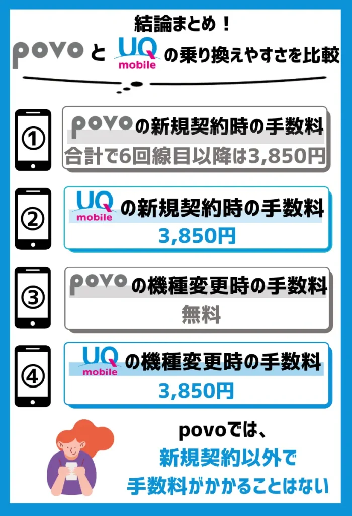 UQモバイルは新規契約時には3,850円（税込）かかる