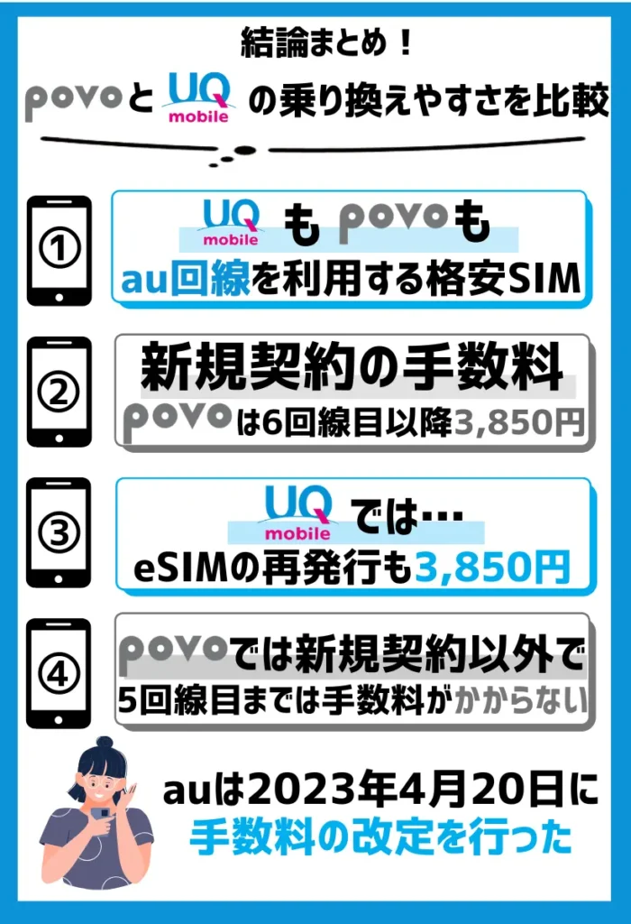 UQモバイルは新規契約時には3,850円（税込）かかる